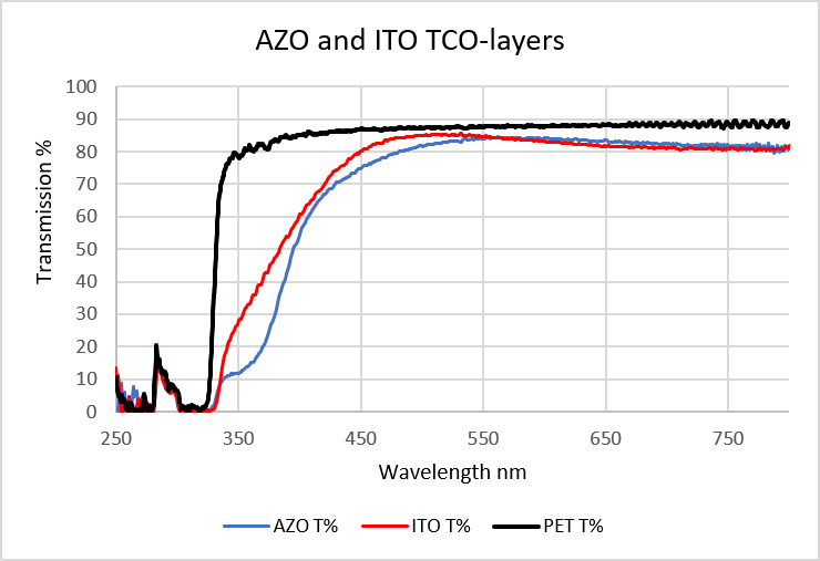 AZO and ITO TCO layers
